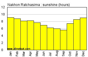 Nakhon Ratchasima Thailand Annual & Monthly Sunshine Hours Graph